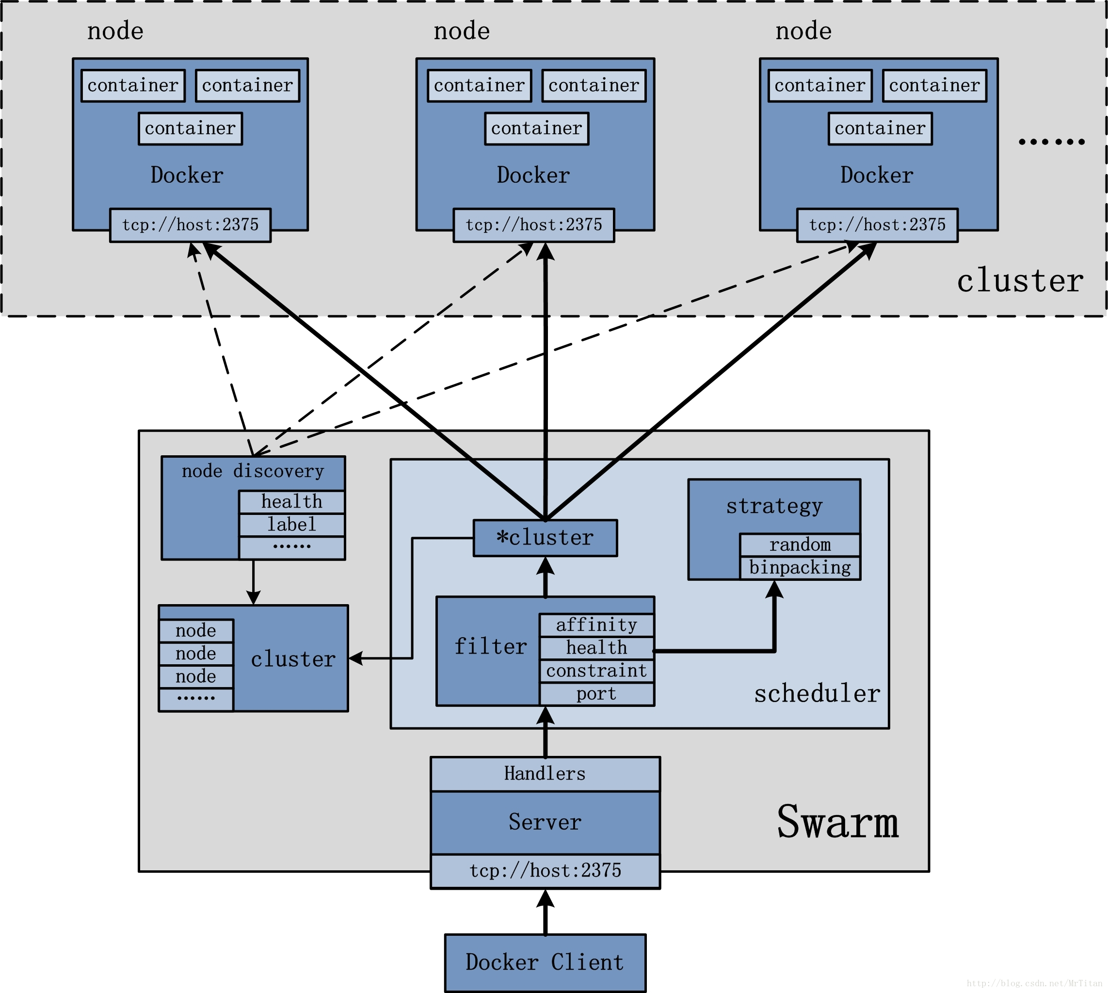 Docker-Swarm-Arch