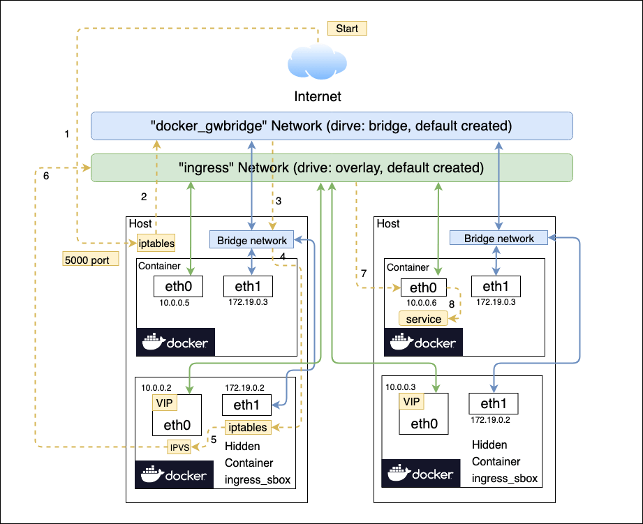 Docker-Swarm-Network