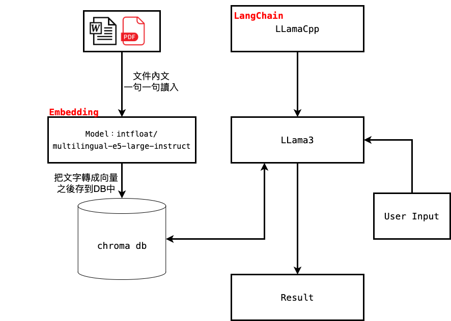 RAG架構圖
